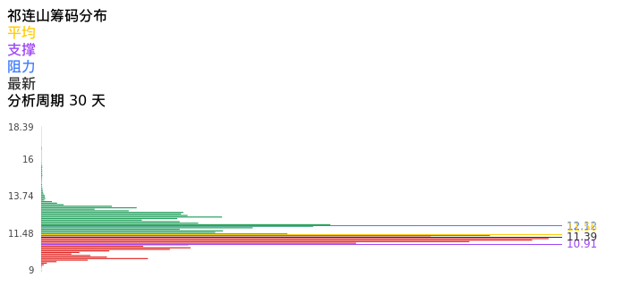 技术面-筹码分布、MACD图：祁连山股票技术面分析报告