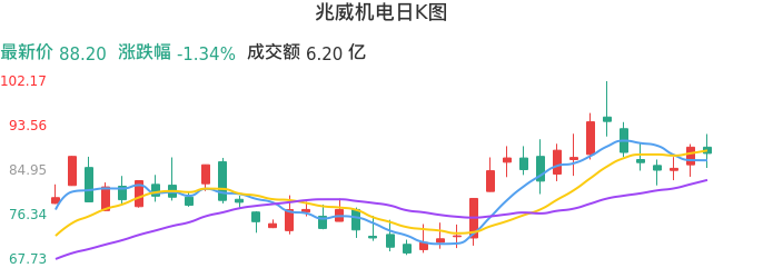 整体分析-日K图：兆威机电股票整体分析报告