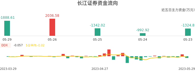 资金面-资金流向图：长江证券股票资金面分析报告