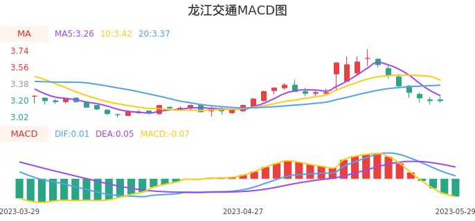 技术面-筹码分布、MACD图：龙江交通股票技术面分析报告