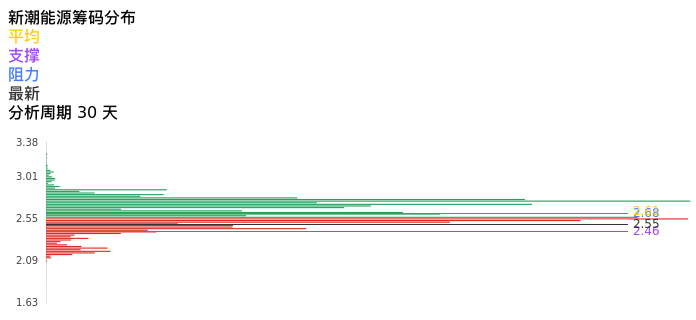 技术面-筹码分布、MACD图:新潮能源股票技术面分析报告