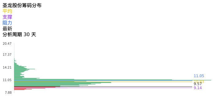 技术面-筹码分布、MACD图：圣龙股份股票技术面分析报告