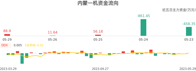 资金面-资金流向图：内蒙一机股票资金面分析报告