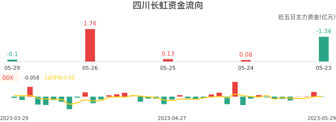 资金面-资金流向图：四川长虹股票资金面分析报告