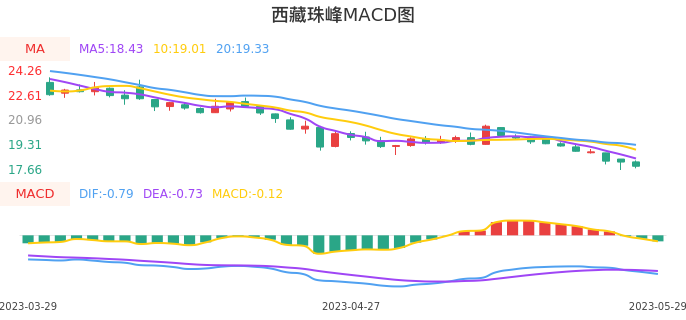 技术面-筹码分布、MACD图：西藏珠峰股票技术面分析报告