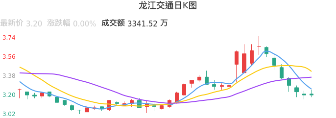 整体分析-日K图：龙江交通股票整体分析报告