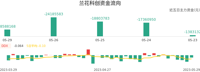 资金面-资金流向图：兰花科创股票资金面分析报告