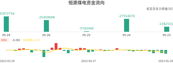 资金面-资金流向图:恒源煤电股票资金面分析报告
