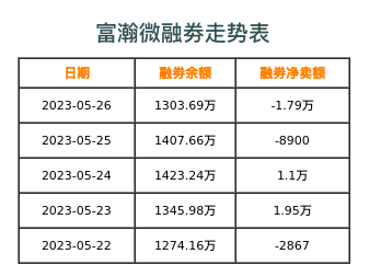 富瀚微融券表