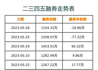 二三四五融券表