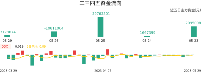 资金面-资金流向图：二三四五股票资金面分析报告
