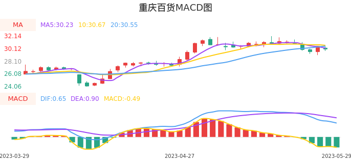 技术面-筹码分布、MACD图：重庆百货股票技术面分析报告