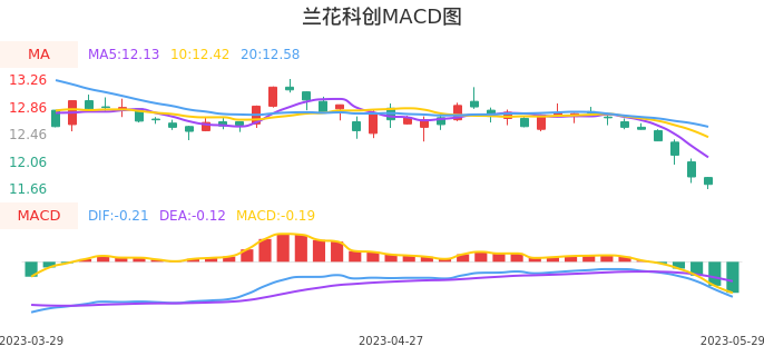 技术面-筹码分布、MACD图：兰花科创股票技术面分析报告