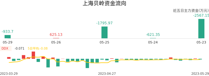 资金面-资金流向图：上海贝岭股票资金面分析报告