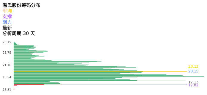 技术面-筹码分布、MACD图：温氏股份股票技术面分析报告