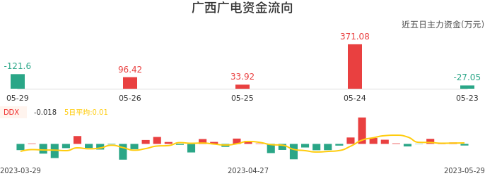 资金面-资金流向图：广西广电股票资金面分析报告