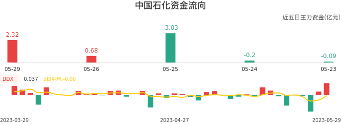 资金面-资金流向图：中国石化股票资金面分析报告