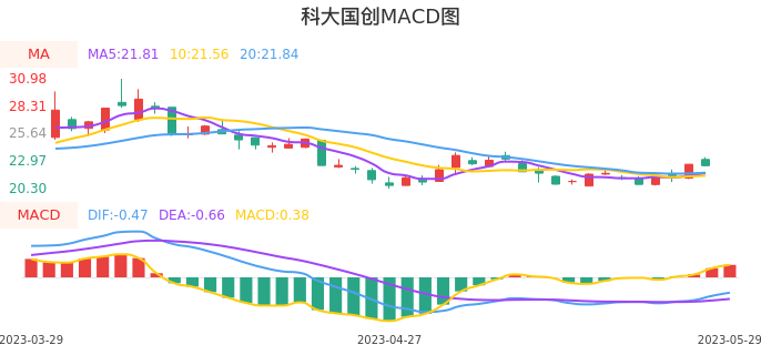 技术面-筹码分布、MACD图:科大国创股票技术面分析报告
