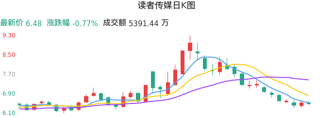 整体分析-日K图：读者传媒股票整体分析报告