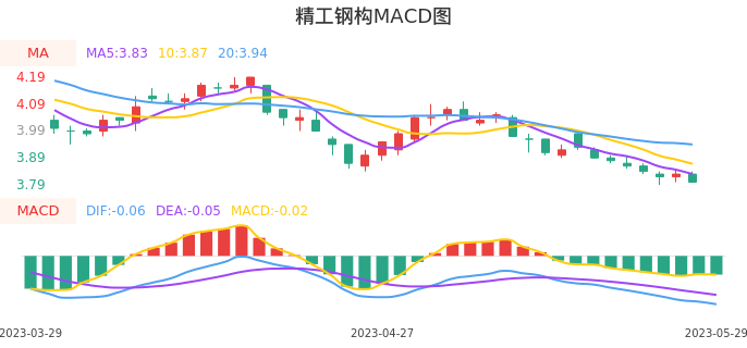 技术面-筹码分布、MACD图：精工钢构股票技术面分析报告