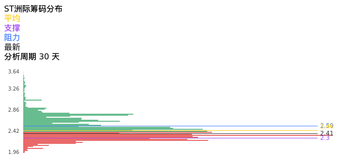 技术面-筹码分布、MACD图：ST洲际股票技术面分析报告