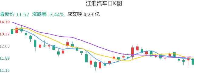 整体分析-日K图：江淮汽车股票整体分析报告