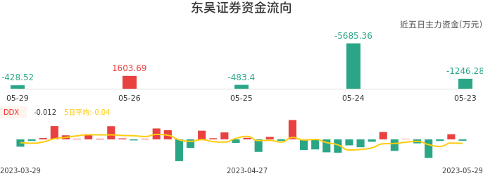 资金面-资金流向图：东吴证券股票资金面分析报告