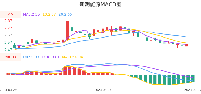 技术面-筹码分布、MACD图:新潮能源股票技术面分析报告
