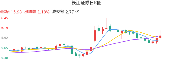整体分析-日K图：长江证券股票整体分析报告