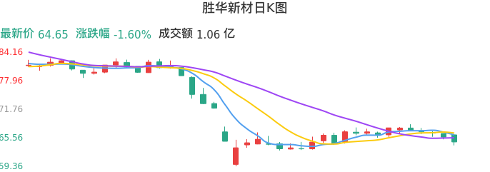 整体分析-日K图：胜华新材股票整体分析报告