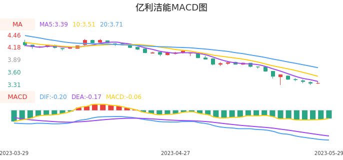 技术面-筹码分布、MACD图:亿利洁能股票技术面分析报告