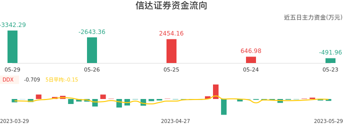 资金面-资金流向图：信达证券股票资金面分析报告