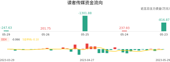 资金面-资金流向图：读者传媒股票资金面分析报告