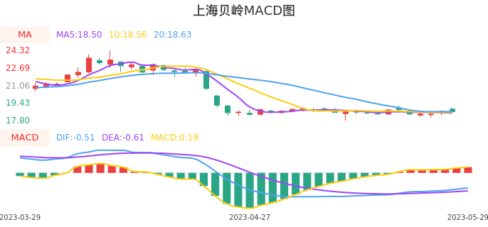 技术面-筹码分布、MACD图：上海贝岭股票技术面分析报告