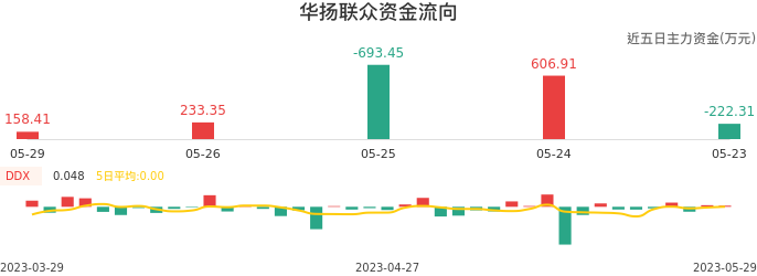 资金面-资金流向图:华扬联众股票资金面分析报告