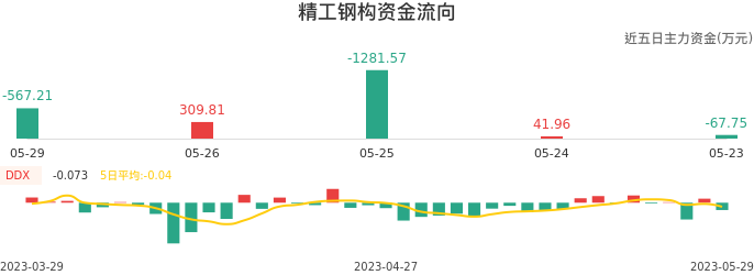 资金面-资金流向图：精工钢构股票资金面分析报告