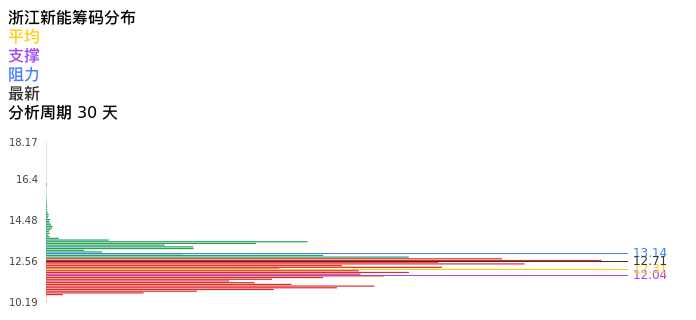 技术面-筹码分布、MACD图：浙江新能股票技术面分析报告