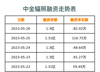 中金辐照融资表