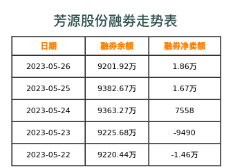 芳源股份融券表