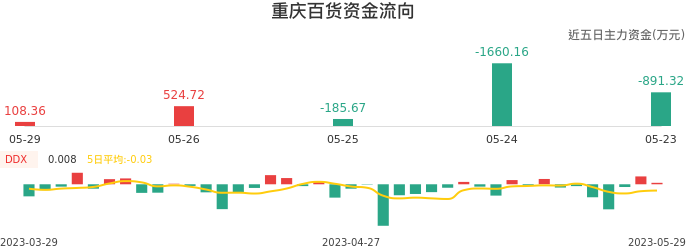 资金面-资金流向图：重庆百货股票资金面分析报告