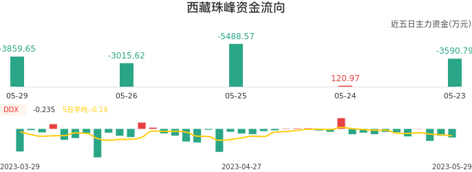 资金面-资金流向图：西藏珠峰股票资金面分析报告