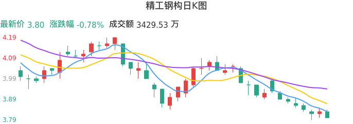 整体分析-日K图：精工钢构股票整体分析报告