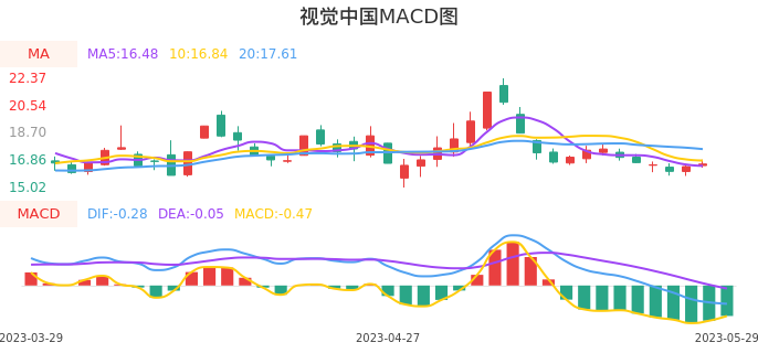 技术面-筹码分布、MACD图：视觉中国股票技术面分析报告