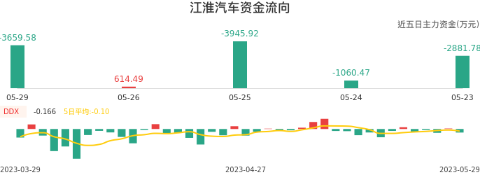 资金面-资金流向图：江淮汽车股票资金面分析报告