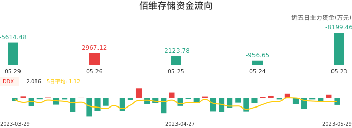 资金面-资金流向图:佰维存储股票资金面分析报告