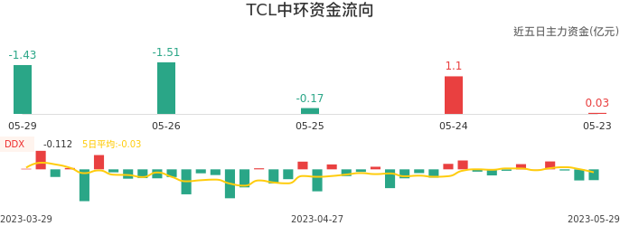 资金面-资金流向图：TCL中环股票资金面分析报告