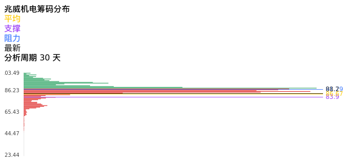 技术面-筹码分布、MACD图：兆威机电股票技术面分析报告
