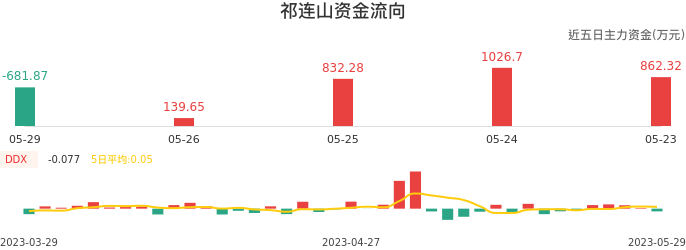 资金面-资金流向图：祁连山股票资金面分析报告
