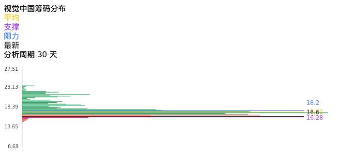 技术面-筹码分布、MACD图：视觉中国股票技术面分析报告