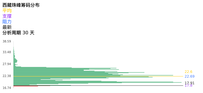技术面-筹码分布、MACD图：西藏珠峰股票技术面分析报告